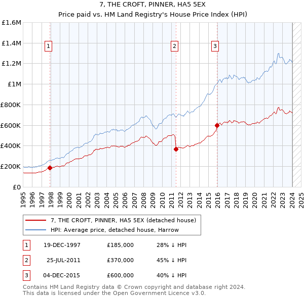 7, THE CROFT, PINNER, HA5 5EX: Price paid vs HM Land Registry's House Price Index