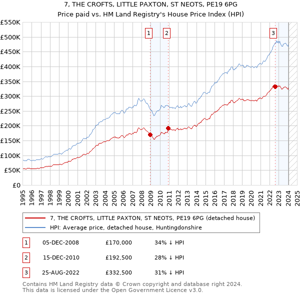 7, THE CROFTS, LITTLE PAXTON, ST NEOTS, PE19 6PG: Price paid vs HM Land Registry's House Price Index