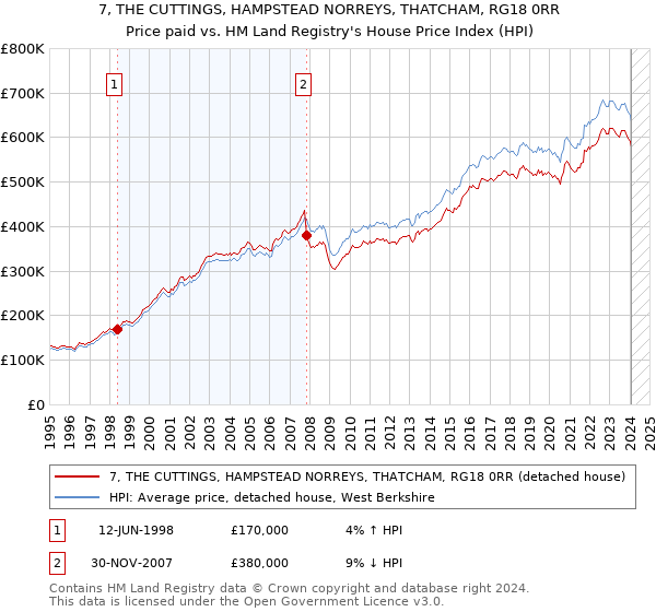 7, THE CUTTINGS, HAMPSTEAD NORREYS, THATCHAM, RG18 0RR: Price paid vs HM Land Registry's House Price Index
