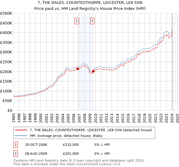 7, THE DALES, COUNTESTHORPE, LEICESTER, LE8 5XN: Price paid vs HM Land Registry's House Price Index