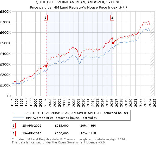 7, THE DELL, VERNHAM DEAN, ANDOVER, SP11 0LF: Price paid vs HM Land Registry's House Price Index