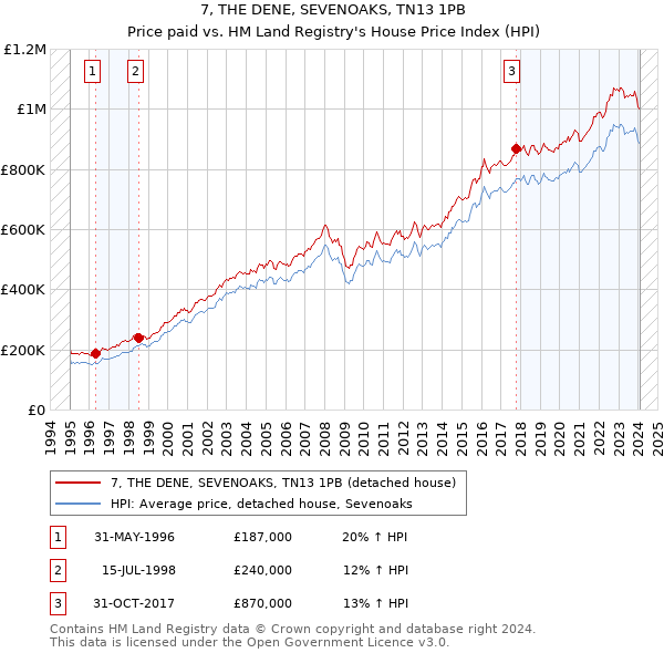 7, THE DENE, SEVENOAKS, TN13 1PB: Price paid vs HM Land Registry's House Price Index