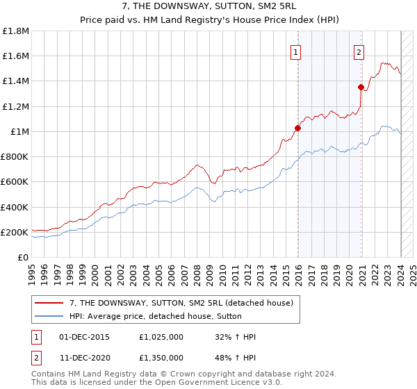 7, THE DOWNSWAY, SUTTON, SM2 5RL: Price paid vs HM Land Registry's House Price Index