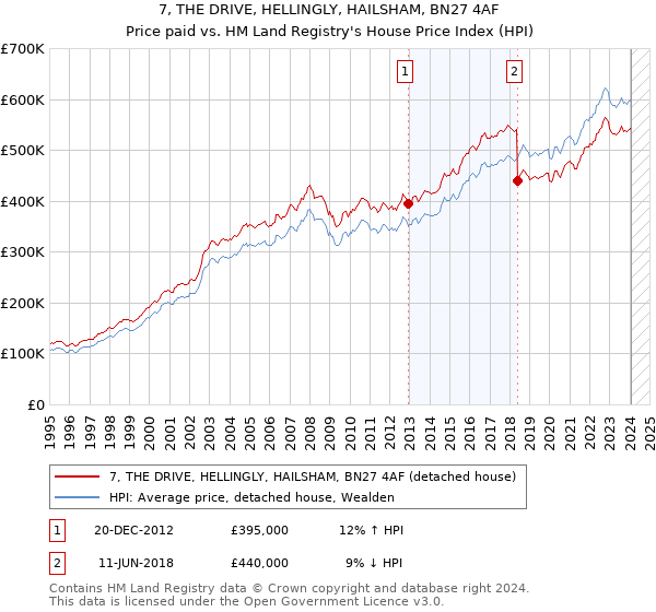 7, THE DRIVE, HELLINGLY, HAILSHAM, BN27 4AF: Price paid vs HM Land Registry's House Price Index