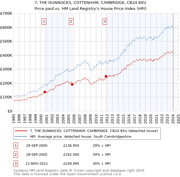 7, THE DUNNOCKS, COTTENHAM, CAMBRIDGE, CB24 8XU: Price paid vs HM Land Registry's House Price Index