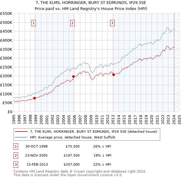 7, THE ELMS, HORRINGER, BURY ST EDMUNDS, IP29 5SE: Price paid vs HM Land Registry's House Price Index