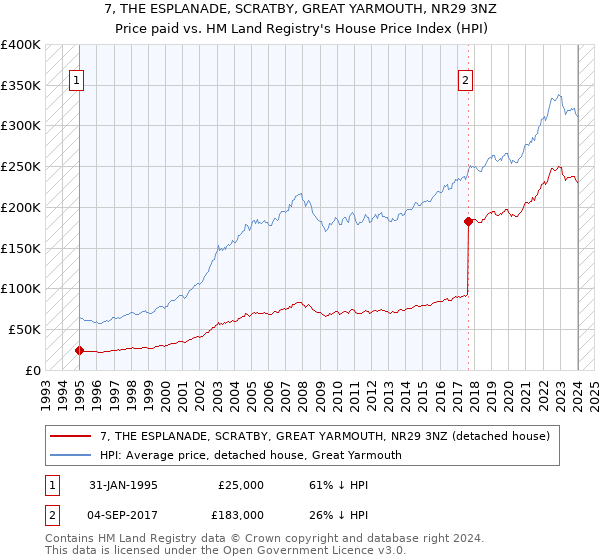 7, THE ESPLANADE, SCRATBY, GREAT YARMOUTH, NR29 3NZ: Price paid vs HM Land Registry's House Price Index