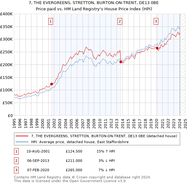 7, THE EVERGREENS, STRETTON, BURTON-ON-TRENT, DE13 0BE: Price paid vs HM Land Registry's House Price Index