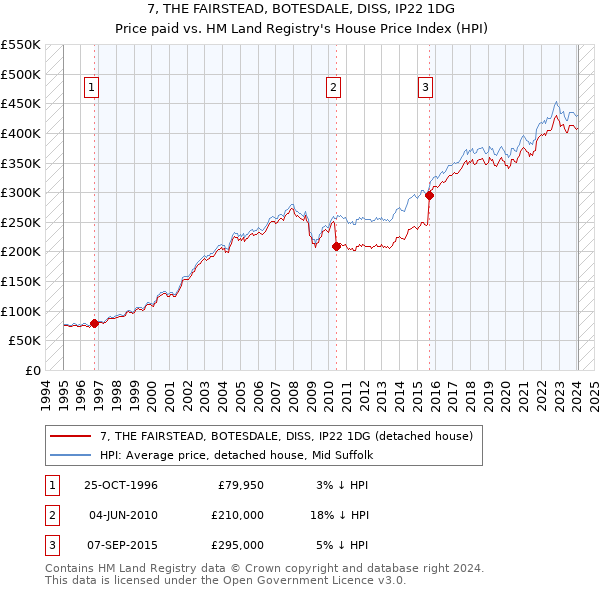 7, THE FAIRSTEAD, BOTESDALE, DISS, IP22 1DG: Price paid vs HM Land Registry's House Price Index
