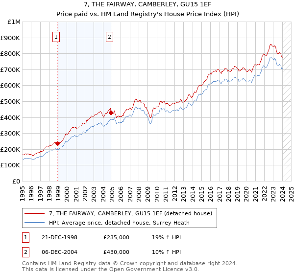 7, THE FAIRWAY, CAMBERLEY, GU15 1EF: Price paid vs HM Land Registry's House Price Index