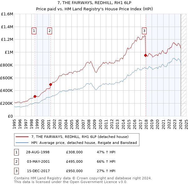 7, THE FAIRWAYS, REDHILL, RH1 6LP: Price paid vs HM Land Registry's House Price Index