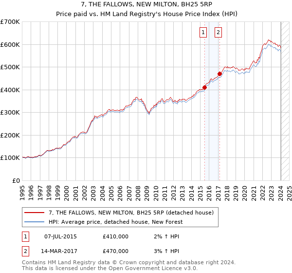 7, THE FALLOWS, NEW MILTON, BH25 5RP: Price paid vs HM Land Registry's House Price Index