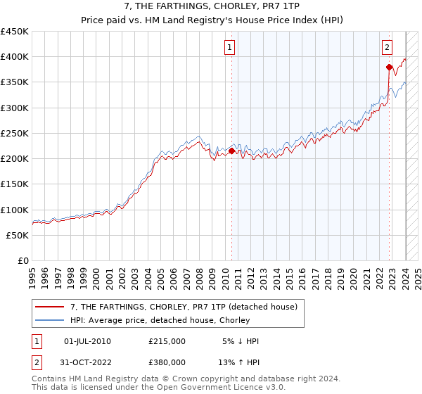 7, THE FARTHINGS, CHORLEY, PR7 1TP: Price paid vs HM Land Registry's House Price Index