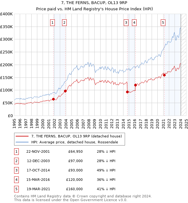 7, THE FERNS, BACUP, OL13 9RP: Price paid vs HM Land Registry's House Price Index