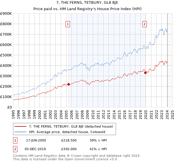7, THE FERNS, TETBURY, GL8 8JE: Price paid vs HM Land Registry's House Price Index