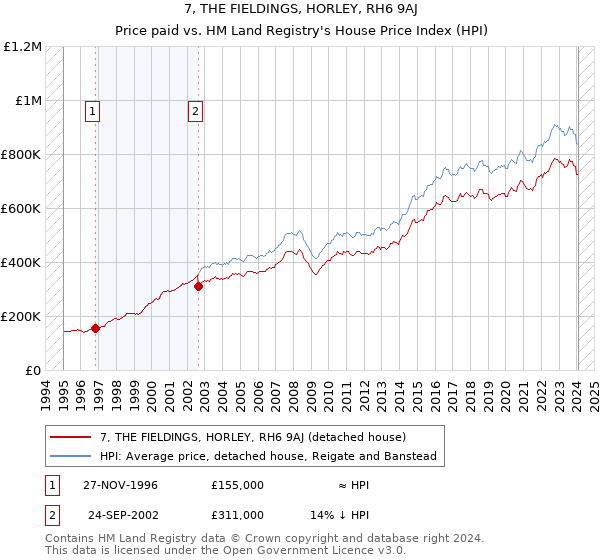 7, THE FIELDINGS, HORLEY, RH6 9AJ: Price paid vs HM Land Registry's House Price Index
