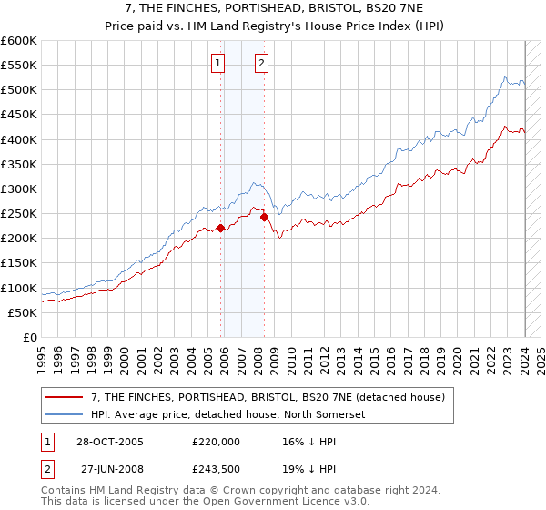 7, THE FINCHES, PORTISHEAD, BRISTOL, BS20 7NE: Price paid vs HM Land Registry's House Price Index