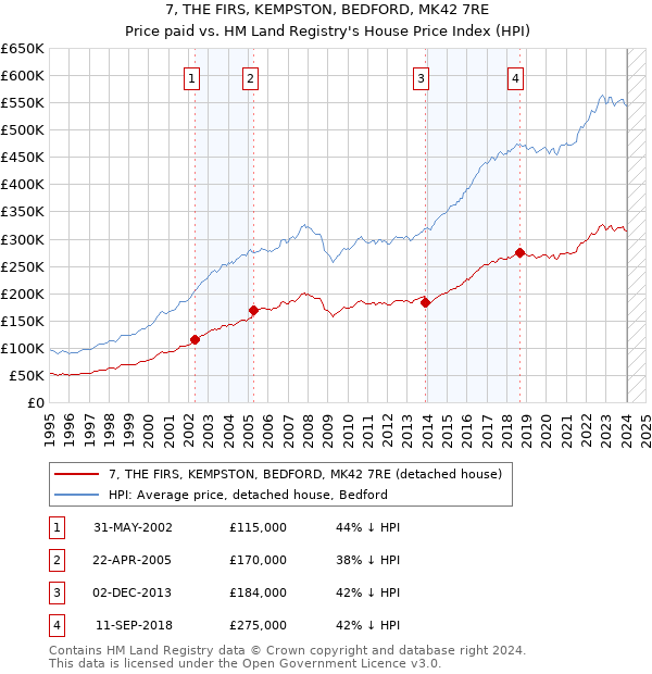 7, THE FIRS, KEMPSTON, BEDFORD, MK42 7RE: Price paid vs HM Land Registry's House Price Index