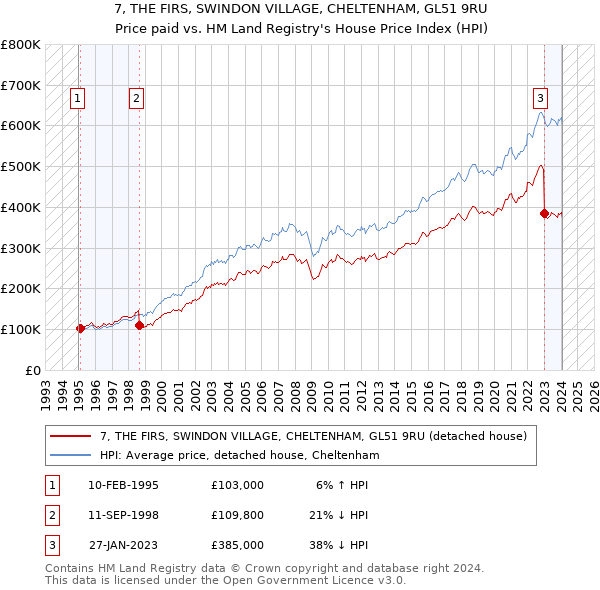 7, THE FIRS, SWINDON VILLAGE, CHELTENHAM, GL51 9RU: Price paid vs HM Land Registry's House Price Index