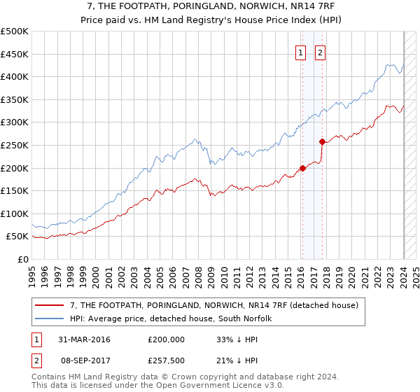 7, THE FOOTPATH, PORINGLAND, NORWICH, NR14 7RF: Price paid vs HM Land Registry's House Price Index