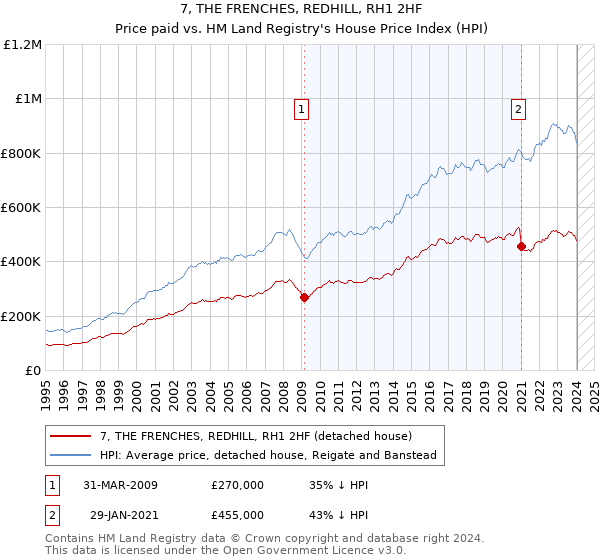 7, THE FRENCHES, REDHILL, RH1 2HF: Price paid vs HM Land Registry's House Price Index