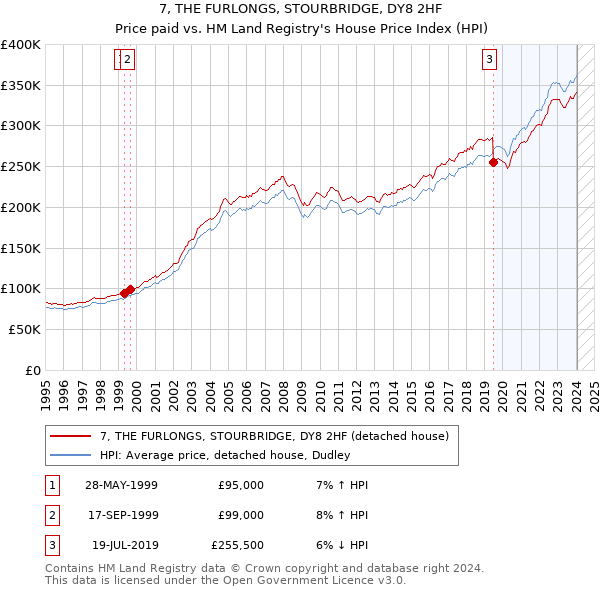 7, THE FURLONGS, STOURBRIDGE, DY8 2HF: Price paid vs HM Land Registry's House Price Index