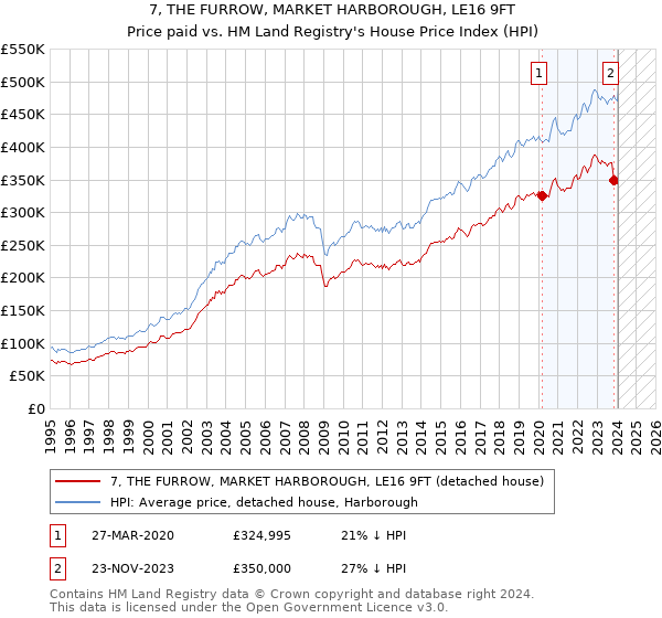 7, THE FURROW, MARKET HARBOROUGH, LE16 9FT: Price paid vs HM Land Registry's House Price Index