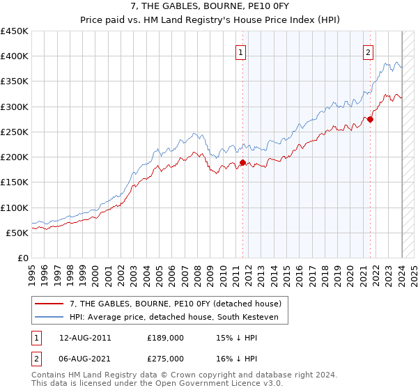 7, THE GABLES, BOURNE, PE10 0FY: Price paid vs HM Land Registry's House Price Index