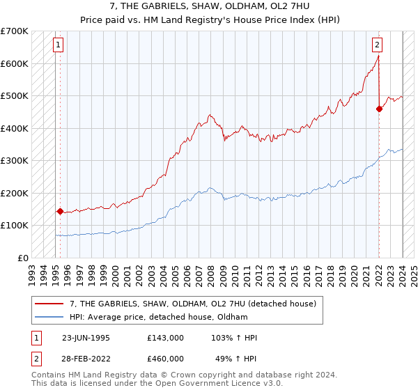 7, THE GABRIELS, SHAW, OLDHAM, OL2 7HU: Price paid vs HM Land Registry's House Price Index