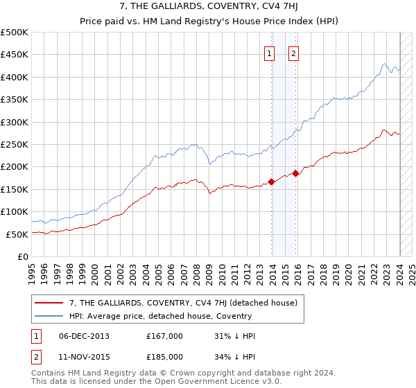 7, THE GALLIARDS, COVENTRY, CV4 7HJ: Price paid vs HM Land Registry's House Price Index