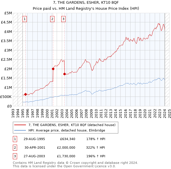 7, THE GARDENS, ESHER, KT10 8QF: Price paid vs HM Land Registry's House Price Index