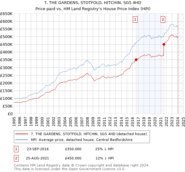 7, THE GARDENS, STOTFOLD, HITCHIN, SG5 4HD: Price paid vs HM Land Registry's House Price Index