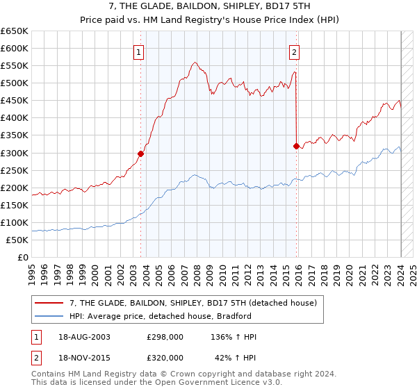 7, THE GLADE, BAILDON, SHIPLEY, BD17 5TH: Price paid vs HM Land Registry's House Price Index