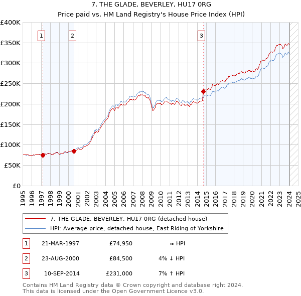 7, THE GLADE, BEVERLEY, HU17 0RG: Price paid vs HM Land Registry's House Price Index