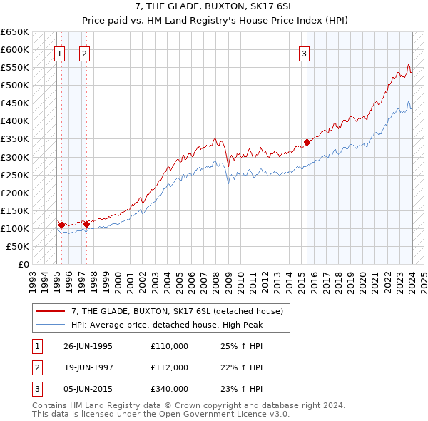 7, THE GLADE, BUXTON, SK17 6SL: Price paid vs HM Land Registry's House Price Index