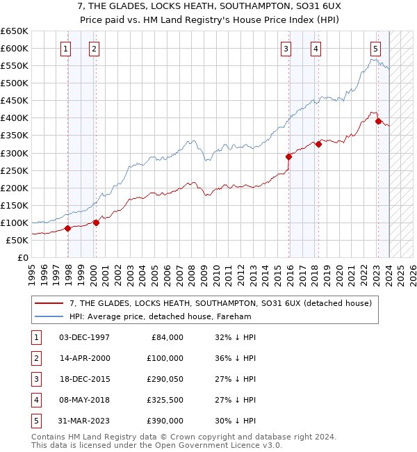 7, THE GLADES, LOCKS HEATH, SOUTHAMPTON, SO31 6UX: Price paid vs HM Land Registry's House Price Index