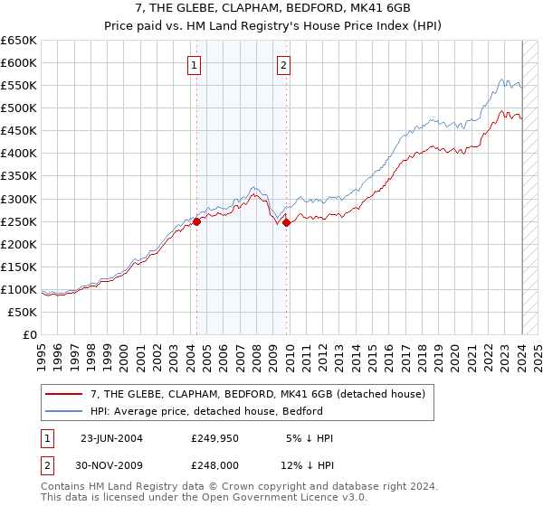 7, THE GLEBE, CLAPHAM, BEDFORD, MK41 6GB: Price paid vs HM Land Registry's House Price Index