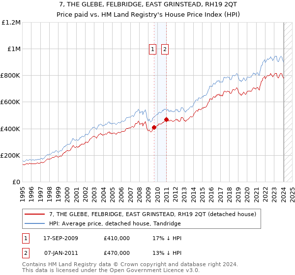 7, THE GLEBE, FELBRIDGE, EAST GRINSTEAD, RH19 2QT: Price paid vs HM Land Registry's House Price Index