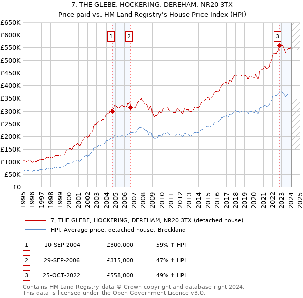 7, THE GLEBE, HOCKERING, DEREHAM, NR20 3TX: Price paid vs HM Land Registry's House Price Index