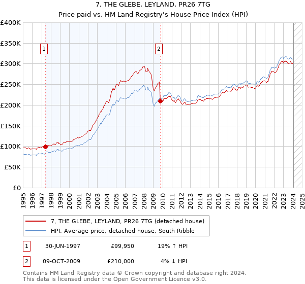 7, THE GLEBE, LEYLAND, PR26 7TG: Price paid vs HM Land Registry's House Price Index