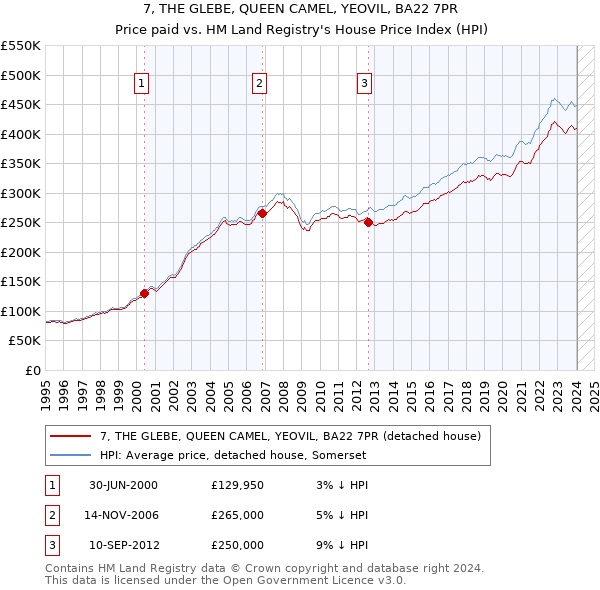 7, THE GLEBE, QUEEN CAMEL, YEOVIL, BA22 7PR: Price paid vs HM Land Registry's House Price Index