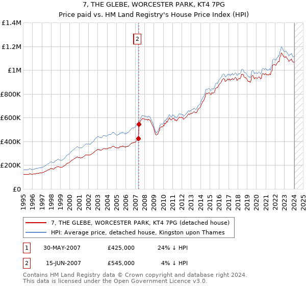 7, THE GLEBE, WORCESTER PARK, KT4 7PG: Price paid vs HM Land Registry's House Price Index