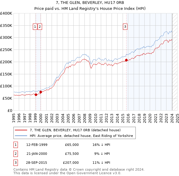 7, THE GLEN, BEVERLEY, HU17 0RB: Price paid vs HM Land Registry's House Price Index