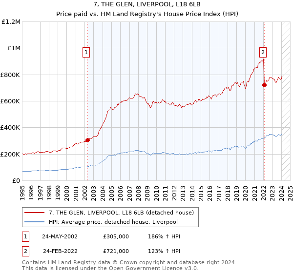 7, THE GLEN, LIVERPOOL, L18 6LB: Price paid vs HM Land Registry's House Price Index