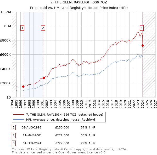 7, THE GLEN, RAYLEIGH, SS6 7QZ: Price paid vs HM Land Registry's House Price Index