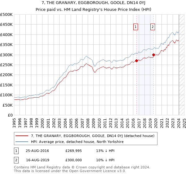 7, THE GRANARY, EGGBOROUGH, GOOLE, DN14 0YJ: Price paid vs HM Land Registry's House Price Index