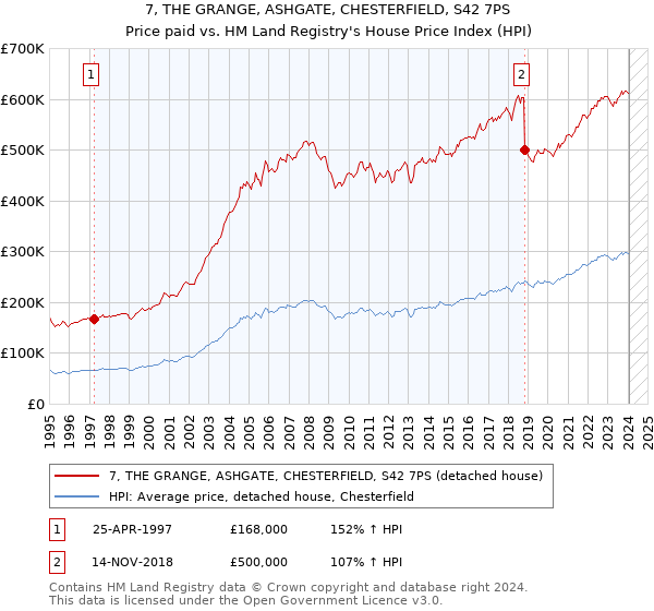 7, THE GRANGE, ASHGATE, CHESTERFIELD, S42 7PS: Price paid vs HM Land Registry's House Price Index