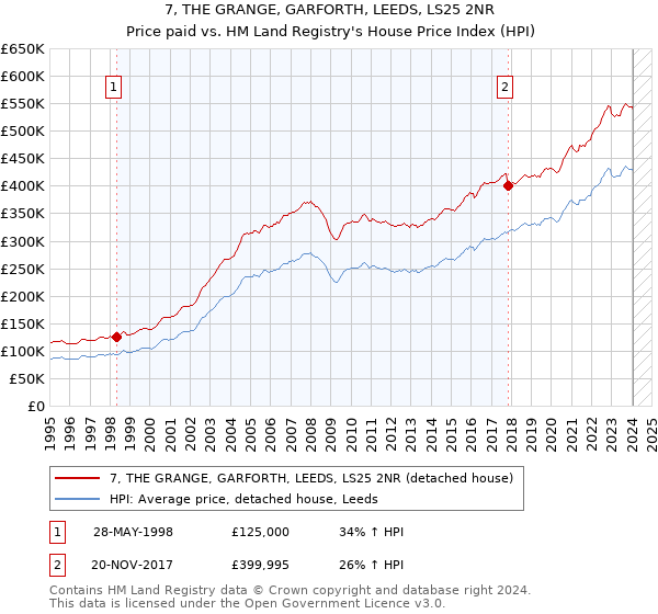 7, THE GRANGE, GARFORTH, LEEDS, LS25 2NR: Price paid vs HM Land Registry's House Price Index