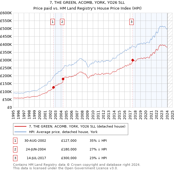 7, THE GREEN, ACOMB, YORK, YO26 5LL: Price paid vs HM Land Registry's House Price Index