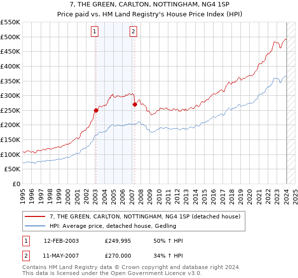 7, THE GREEN, CARLTON, NOTTINGHAM, NG4 1SP: Price paid vs HM Land Registry's House Price Index